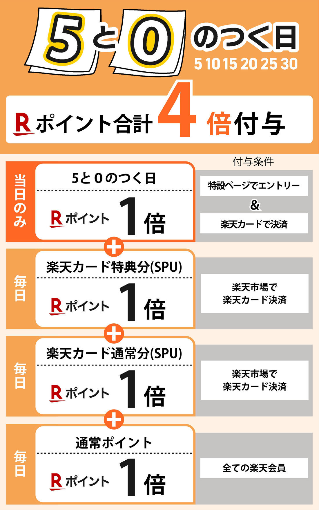 5と0のつく日キャンペーンのポイント内訳