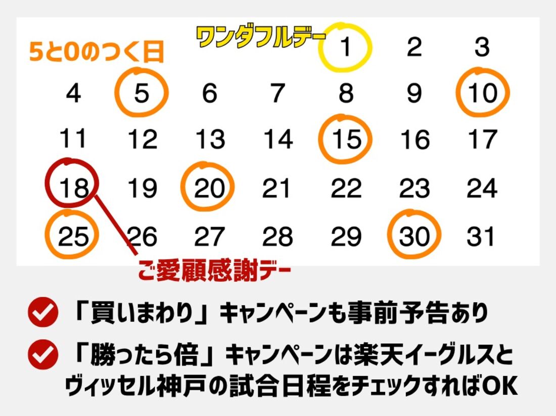 キャンペーンの開催日があらかじめ決まっている