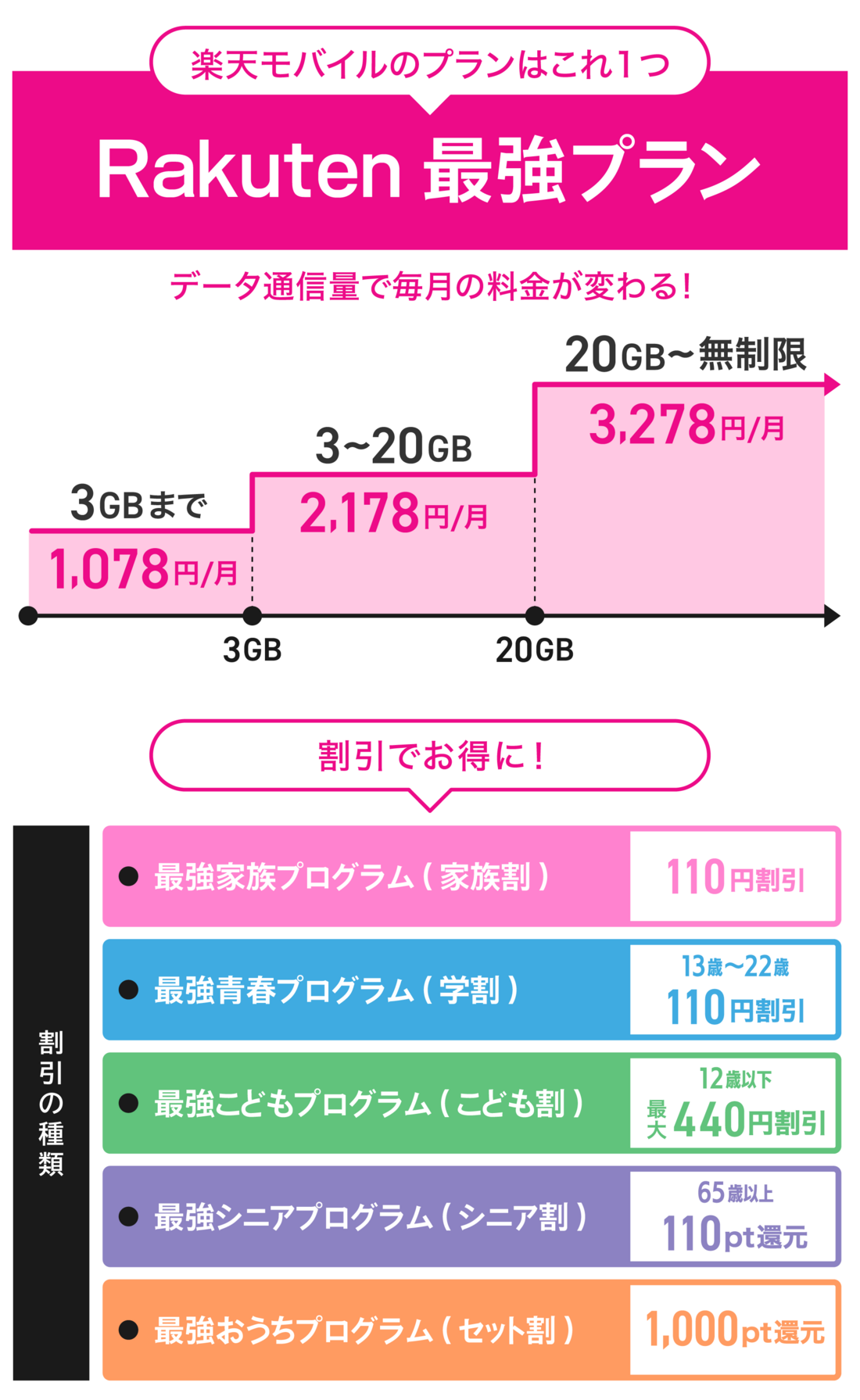 家族割のある格安SIM 楽天モバイル