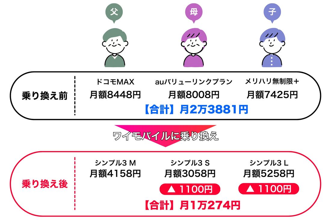 格安SIM 家族割 イメージ