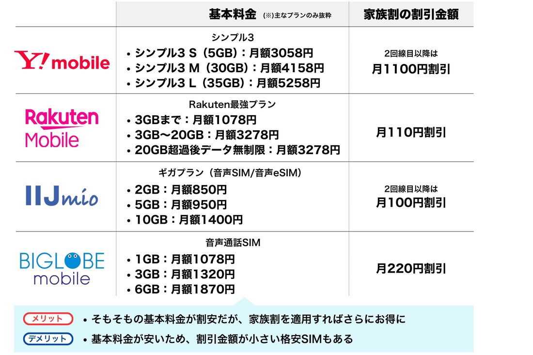 格安SIMの家族割