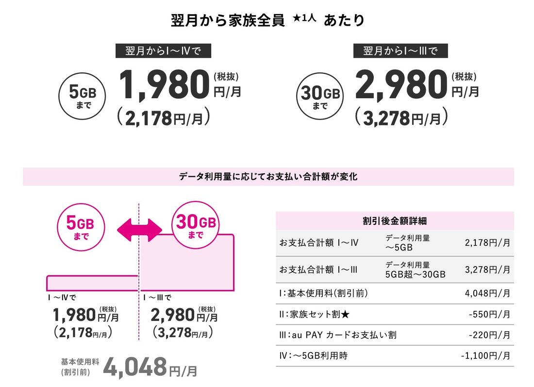 家族割のある格安SIM UQモバイル