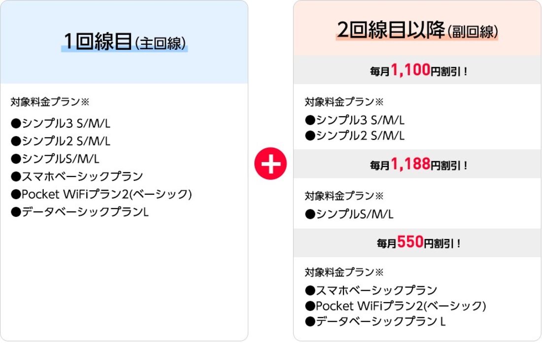 家族割のある格安SIM ワイモバイル