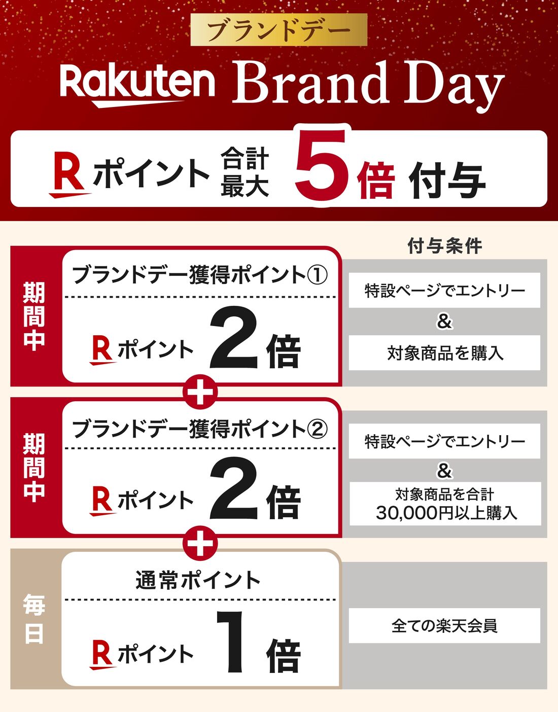 ブランドデーのポイントアップ