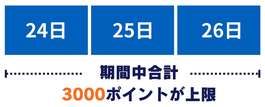 爆買いWEEK 上限