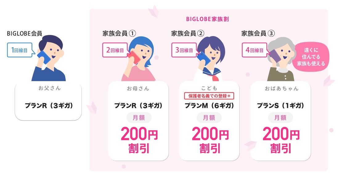 家族割のある格安SIM 同一の契約者