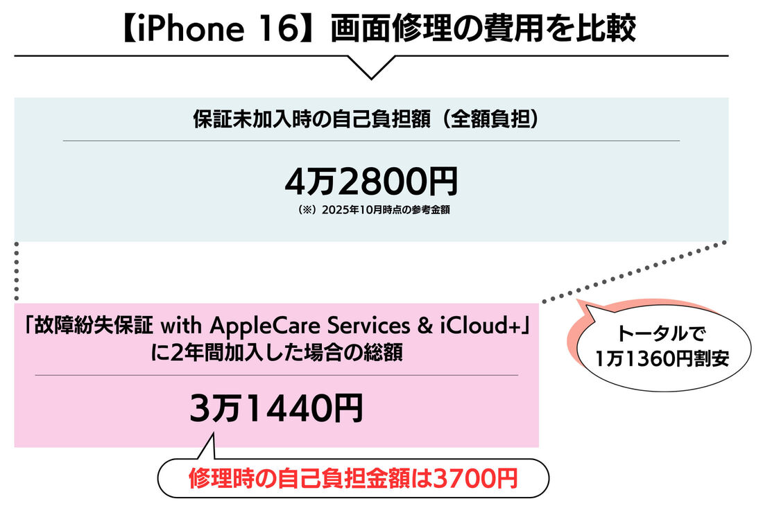 iPhone 16修理費用比較