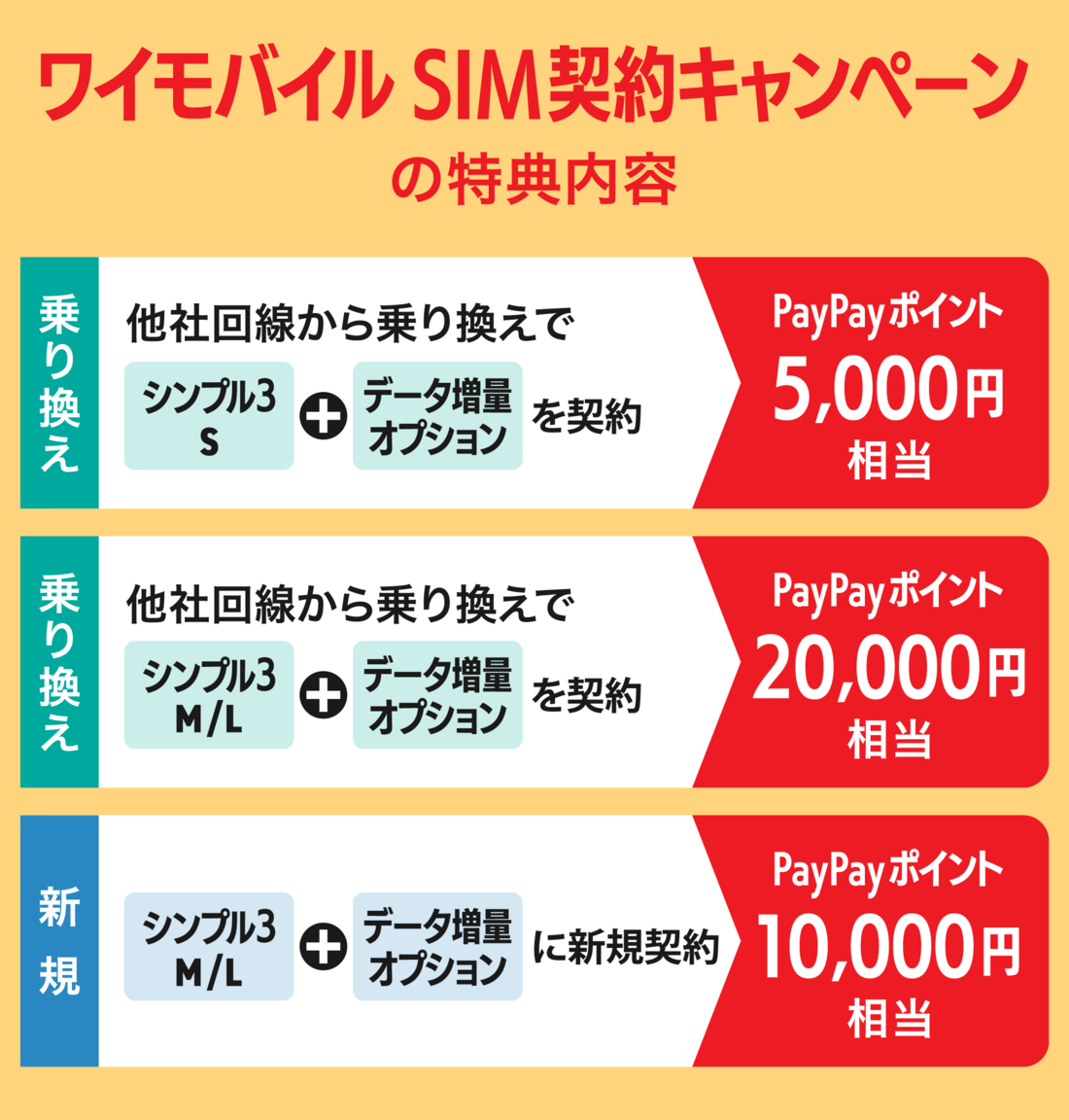 SIM契約キャンペーン