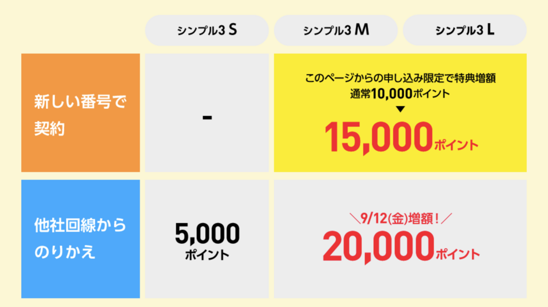 ワイモバイル2回線目キャンペーン