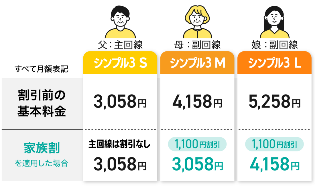 家族割のある格安SIM ワイモバイル