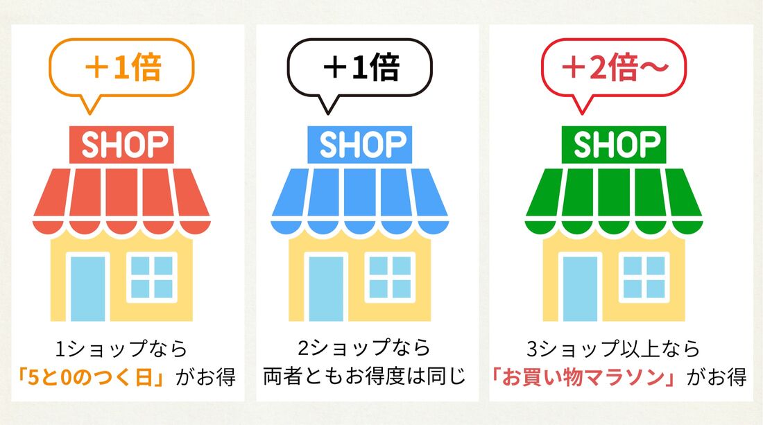ポイントアップでお得度は変わる
