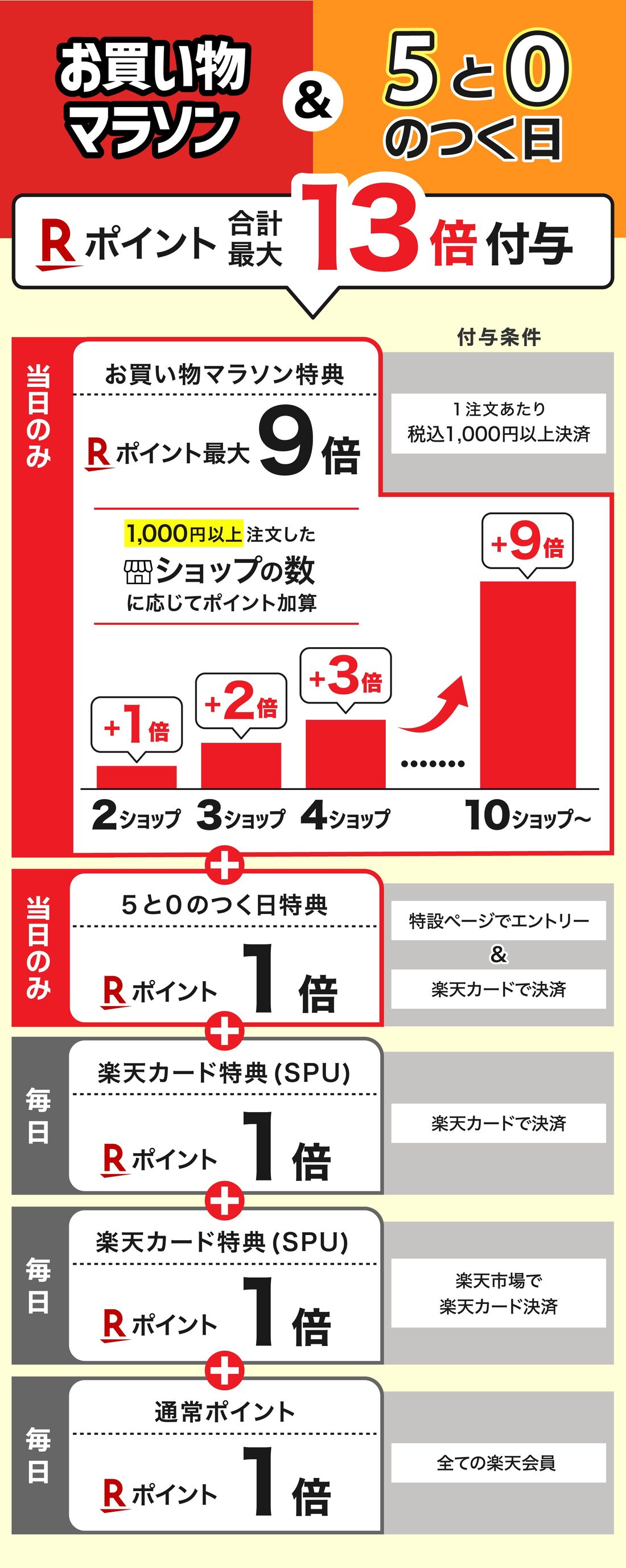 お買い物マラソンと5と0のつく日併用