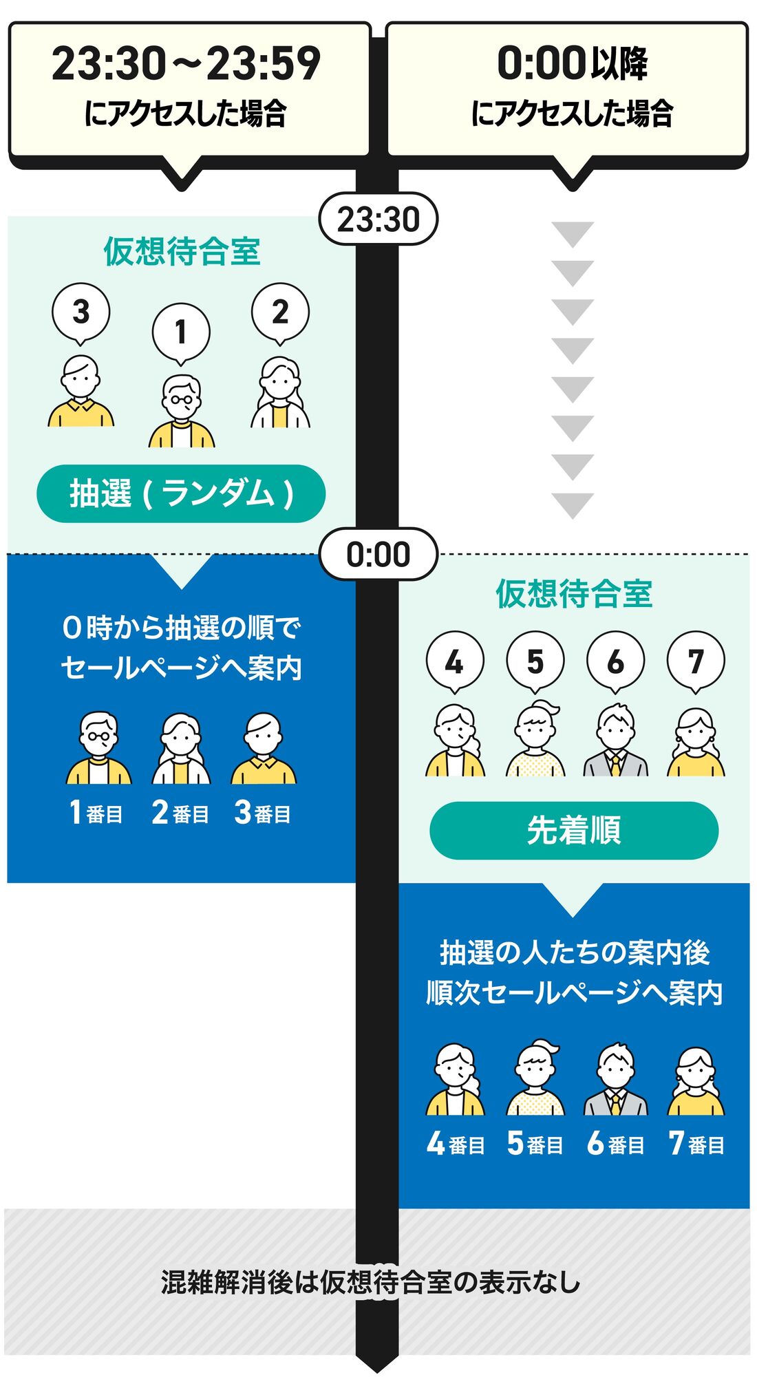 「仮想待合室準備画面」の仕組み