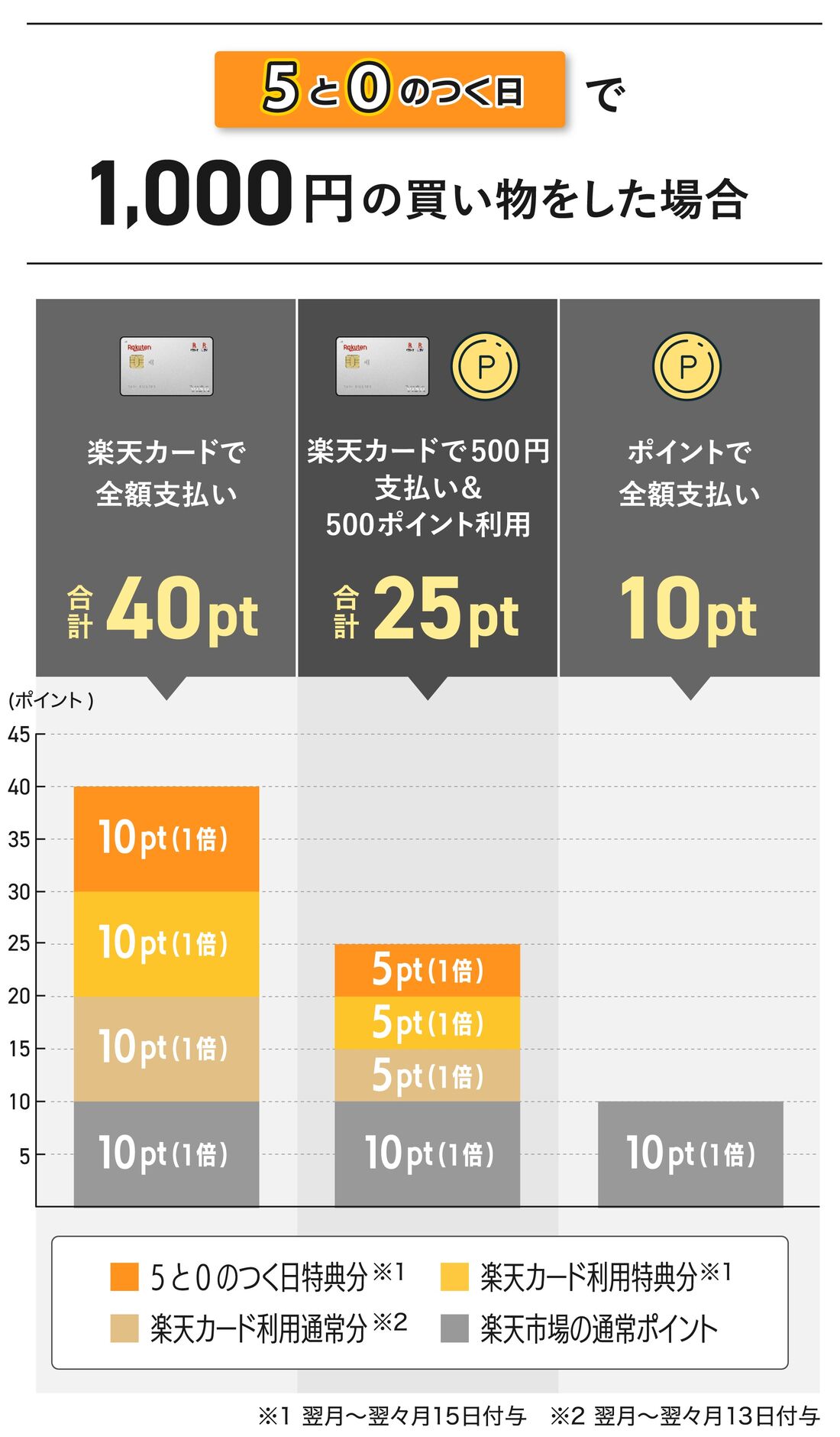 5と0のつく日に1000円の買い物をした場合