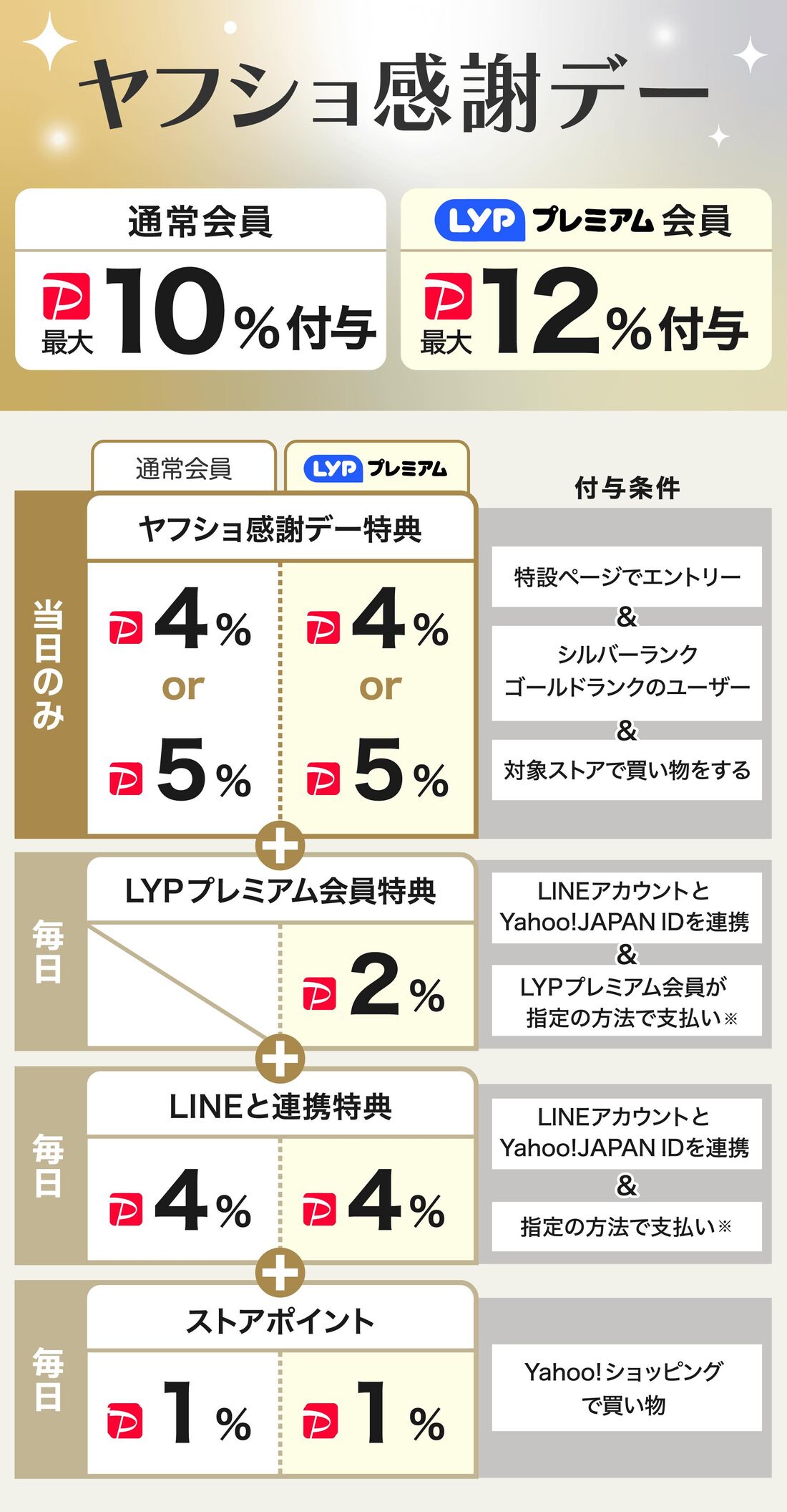 ヤフショ感謝デー
