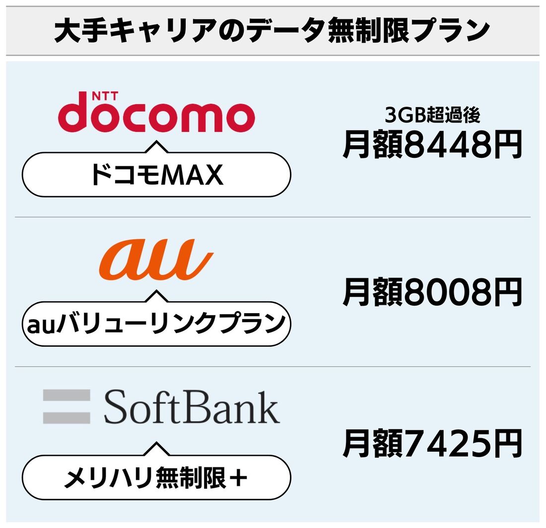 大手キャリアのデータ無制限プラン