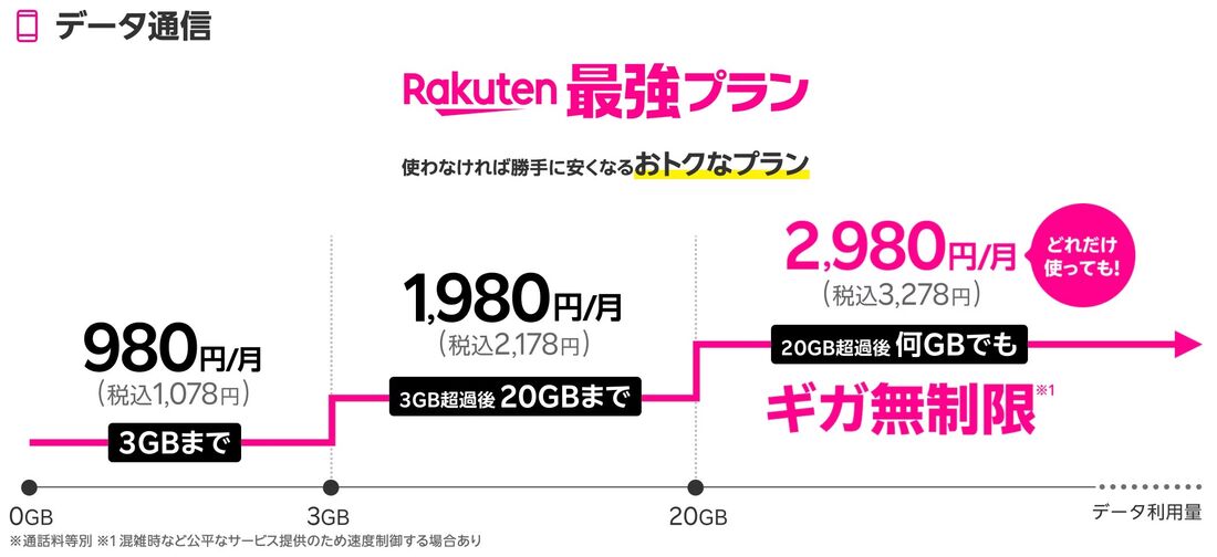 楽天モバイル Rakuten最強プラン