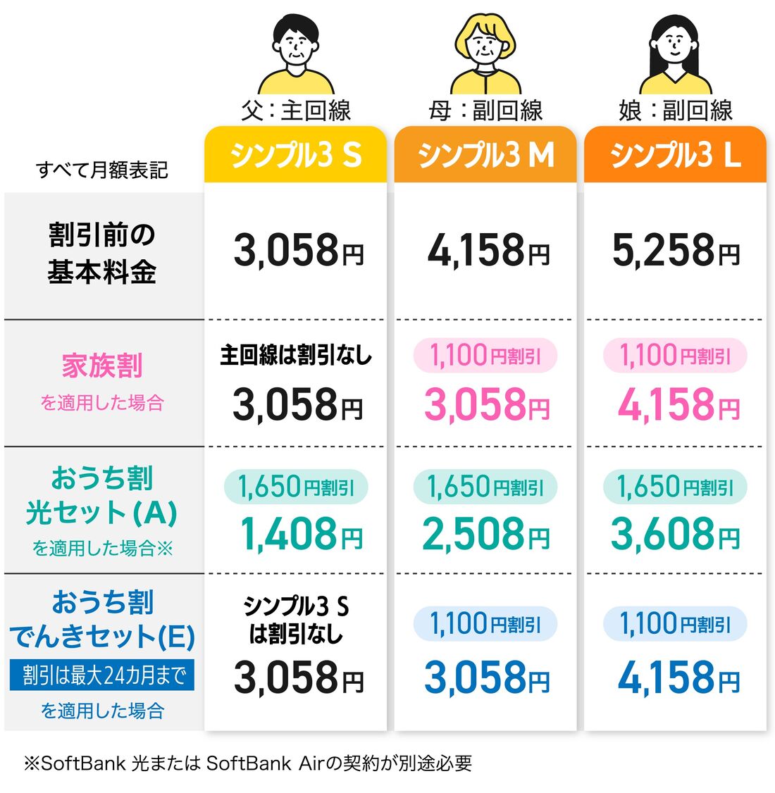ワイモバイル割引サービスの料金シミュレーション