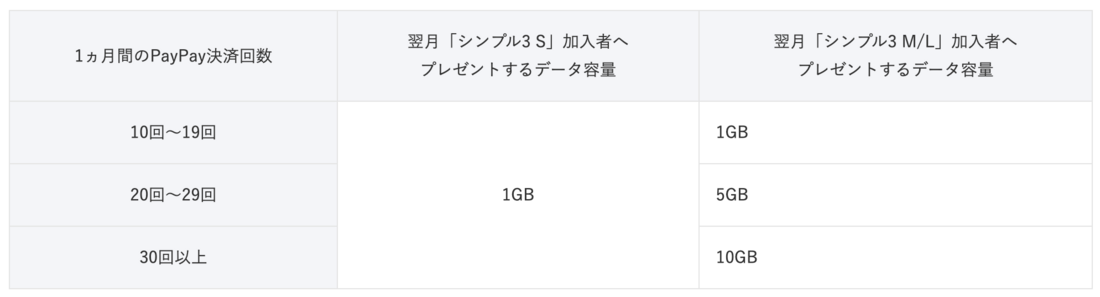 ワイモバイル PayPayキャンペーン