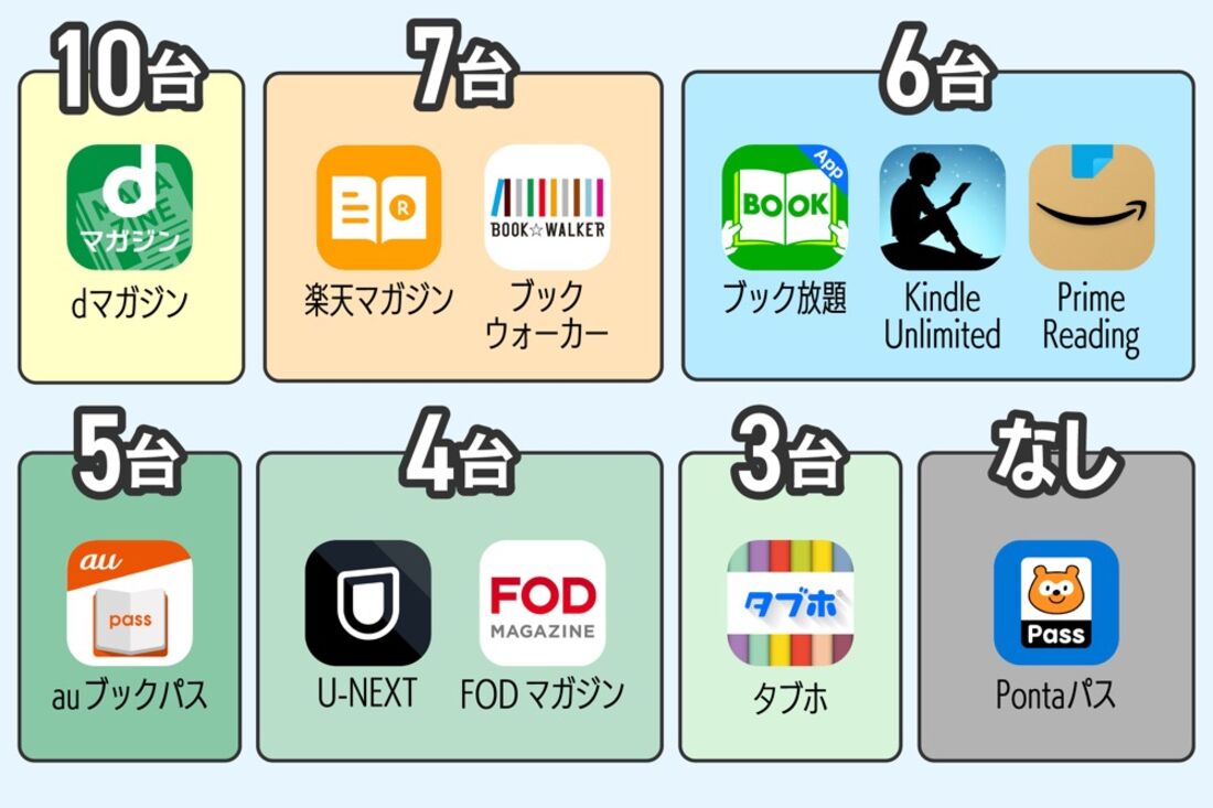 同時接続可能台数