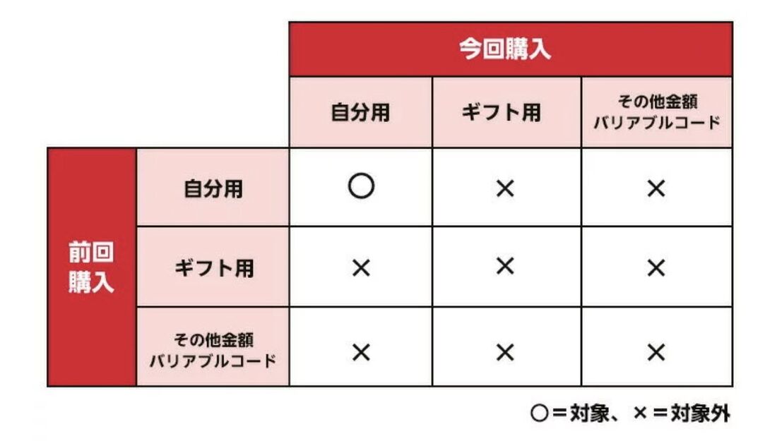楽天市場ワンダフルデーでリピート購入の対象になるAppleギフトカードの買い方