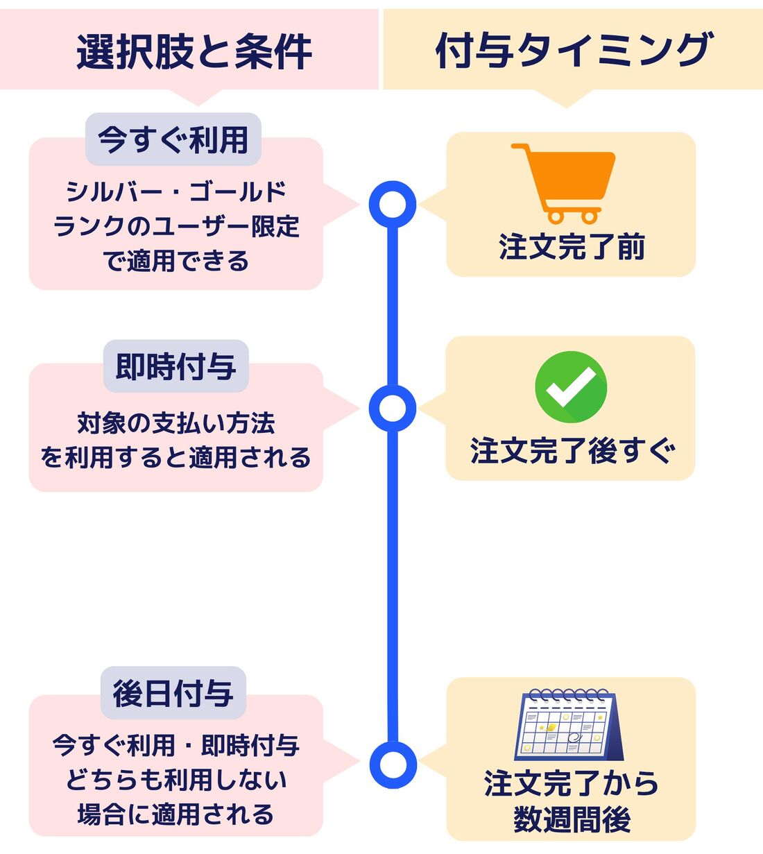即時ポイント付与