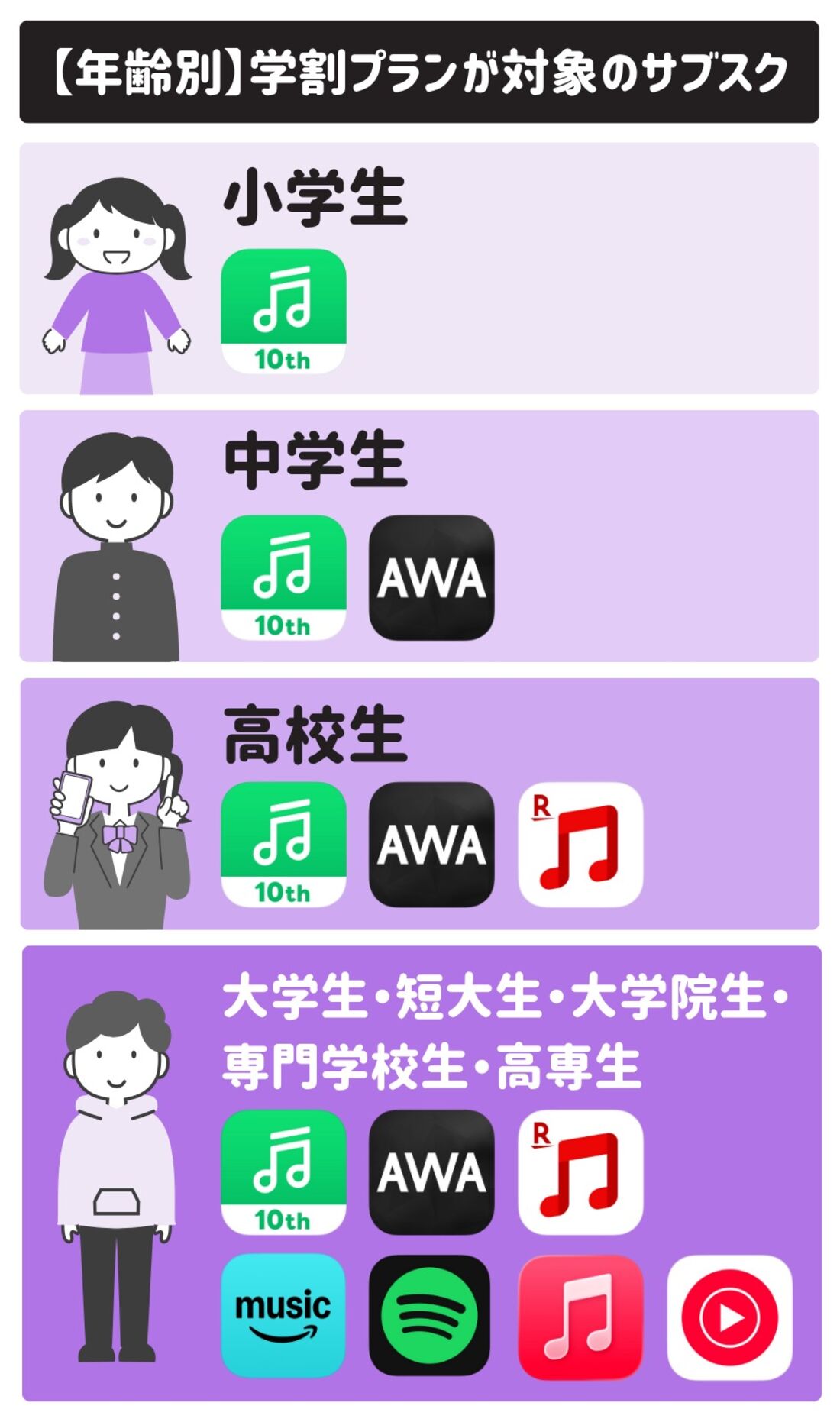 【年齢別】学割プランが対象のサブスク