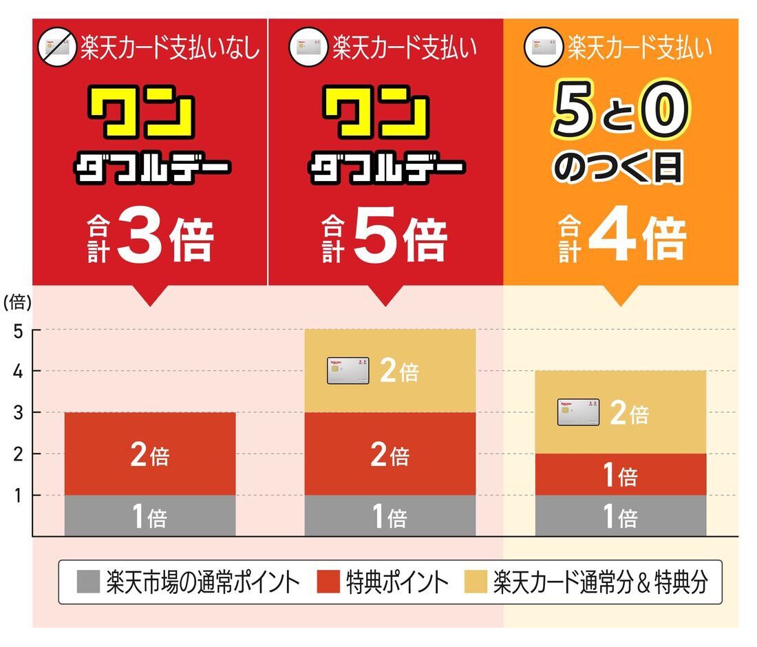 ワンダフルデーと5と0のつく日を比較