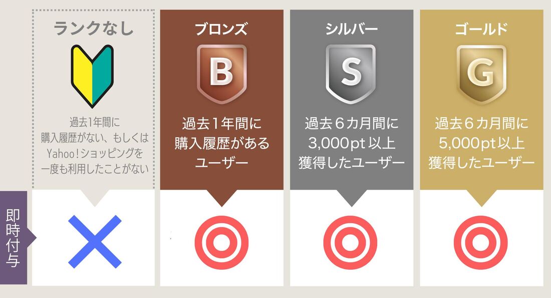ヤフショ　ランク　ポイント即時付与