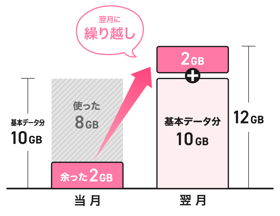 mineo データ繰り越しのイメージ