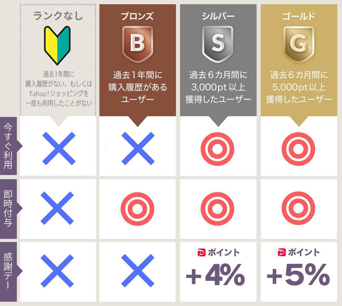 ヤフショランク