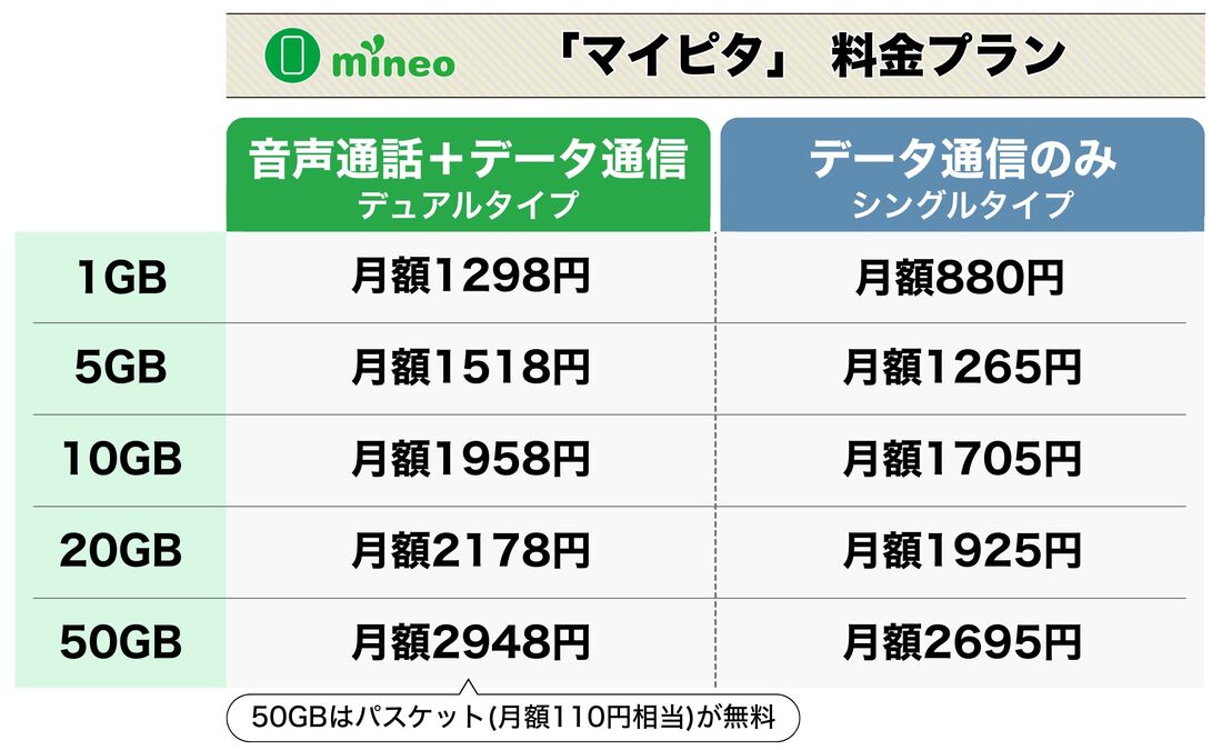 mineo マイピタ 料金プラン