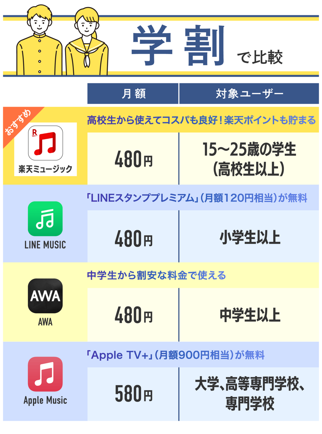 音楽配信サブスク 学生プラン
