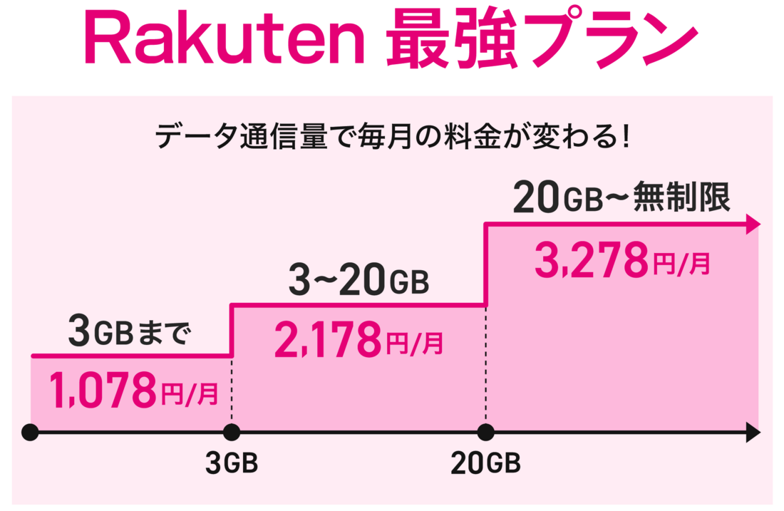 楽天モバイル Rakuten最強プラン