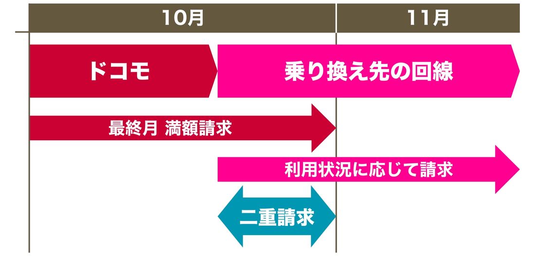 ドコモ 解約月は日割りされない