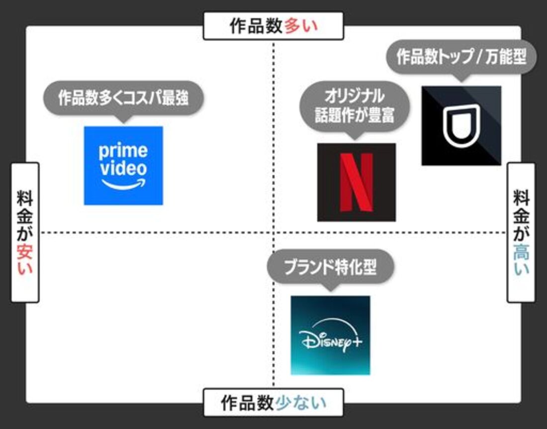 動画配信　マトリックス表