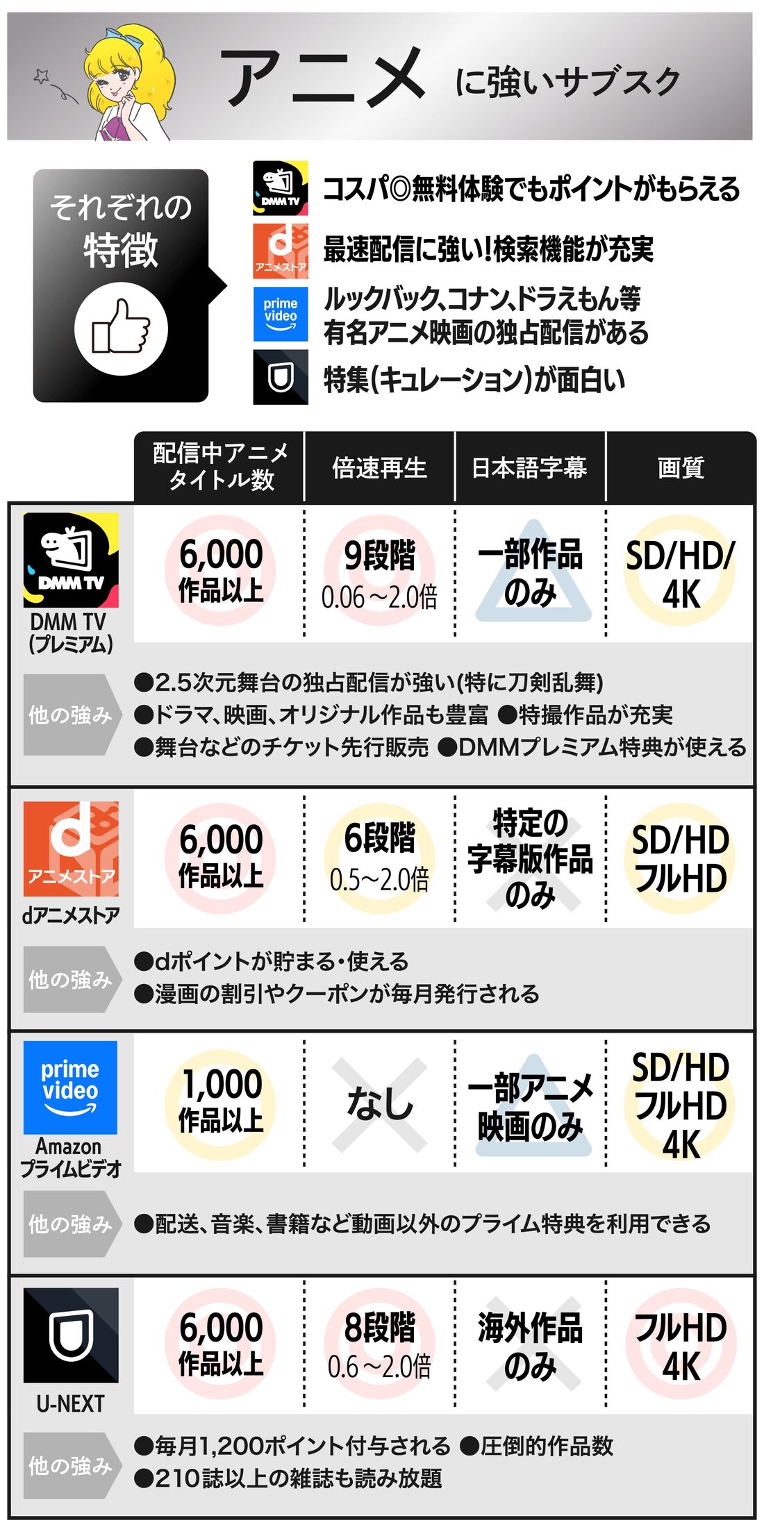 アニメに強いサブスク