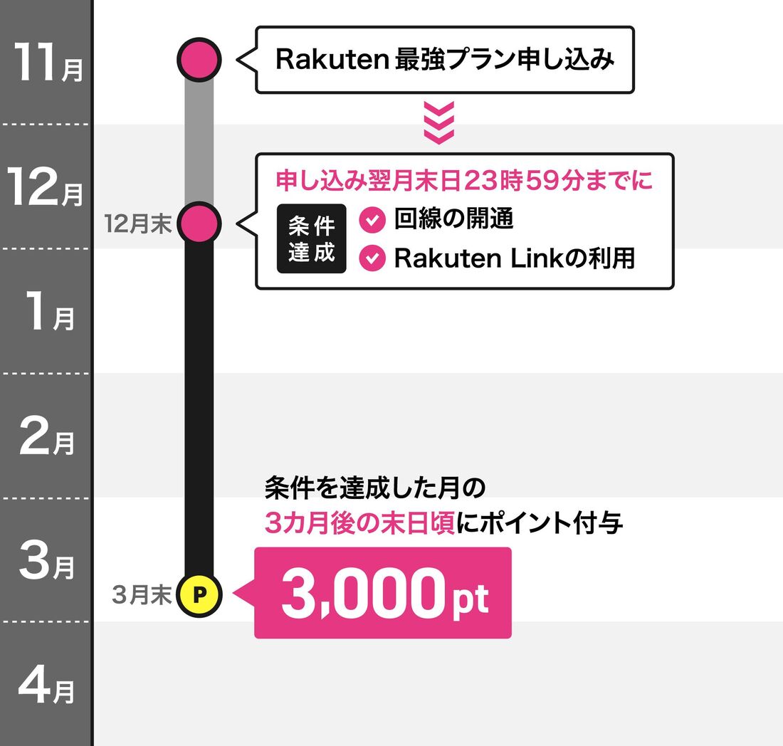 初めてキャンペーン
