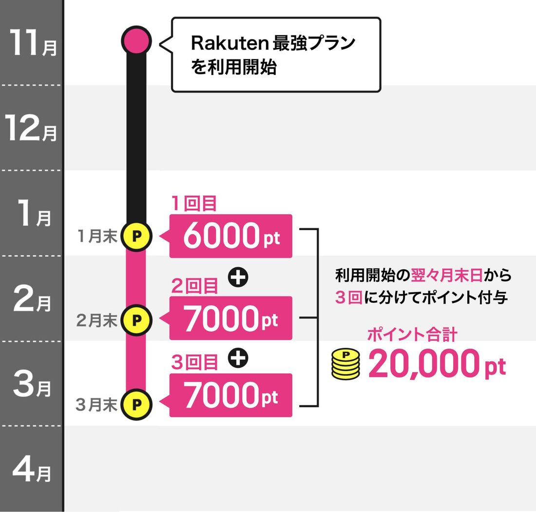 楽天モバイル　ポイント付与日