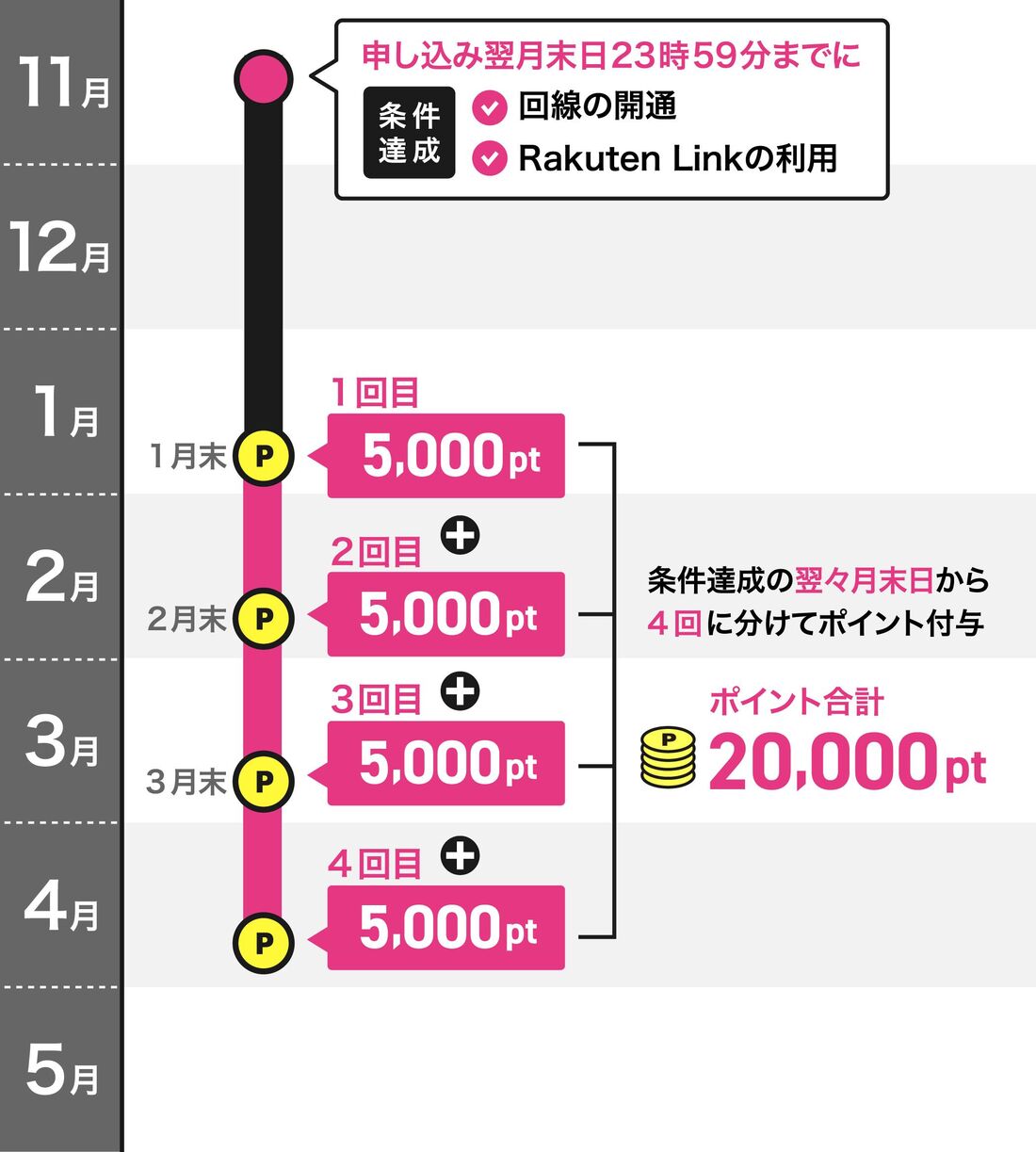 楽天モバイル　ポイント付与日