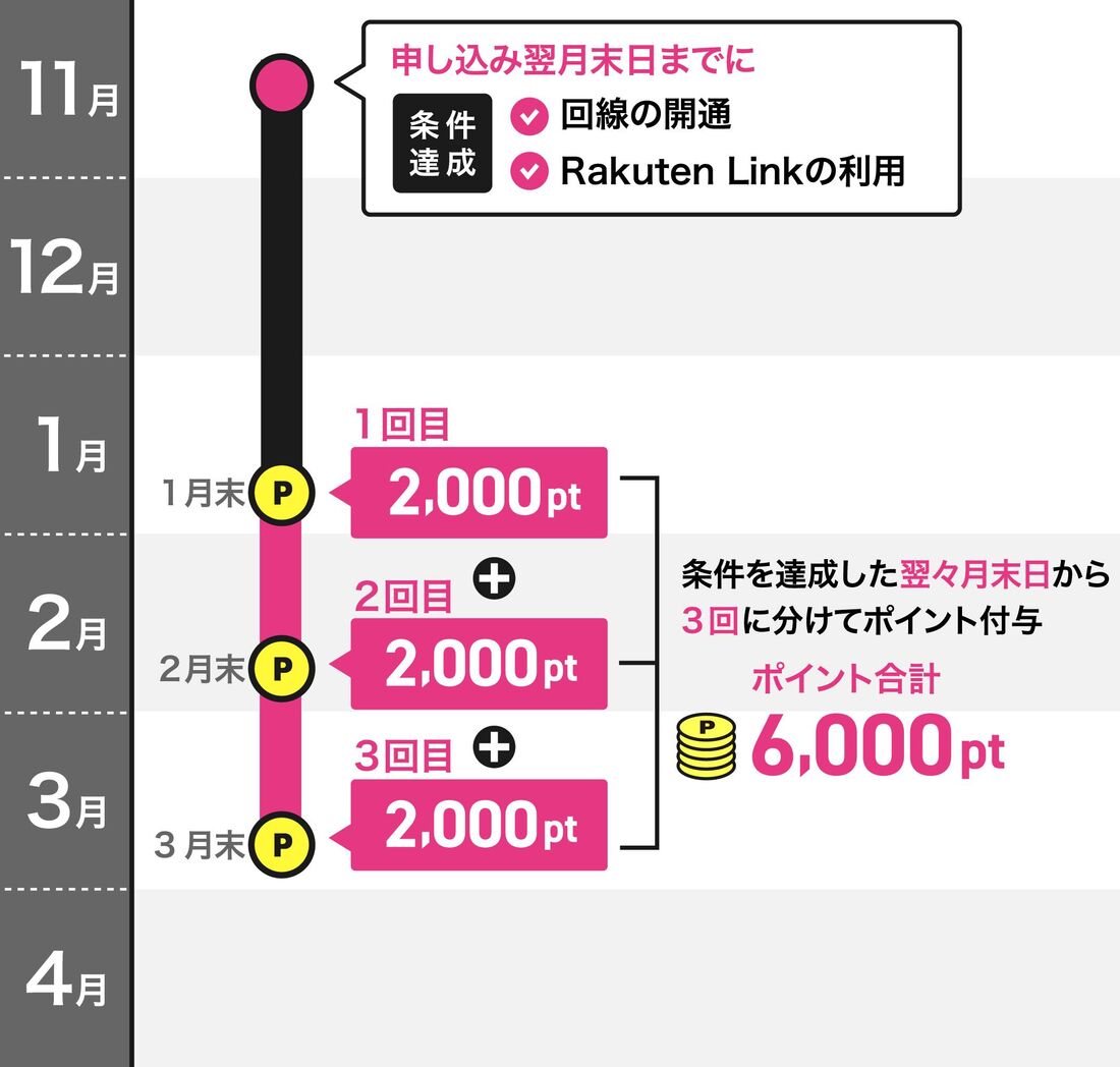 楽天モバイル　ポイント付与日