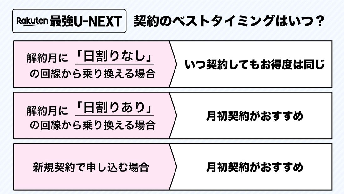楽天モバイル Rakuten最強U-NEXT 契約ベストタイミング