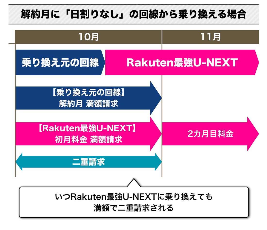 Rakuten最強U-NEXT 解約月に日割りなしの回線から乗り換える場合