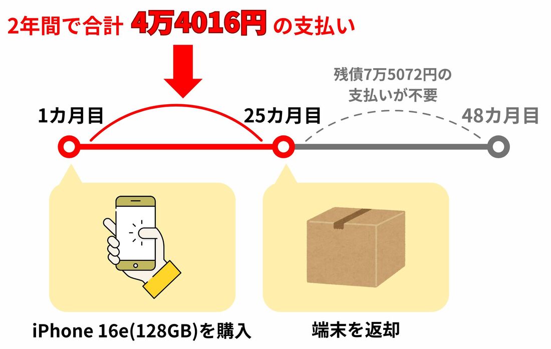 新トクするサポート（A）のシミュレーション