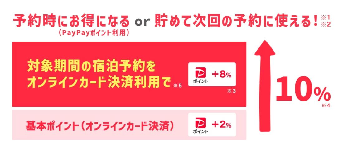 いつでも誰でも10%お得キャンペーン