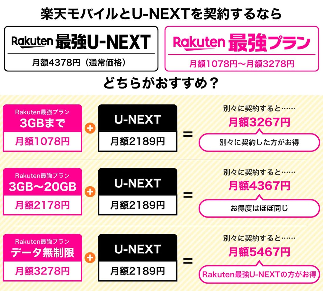 Rakuten最強U-NEXT Rakuten最強プラン 比較