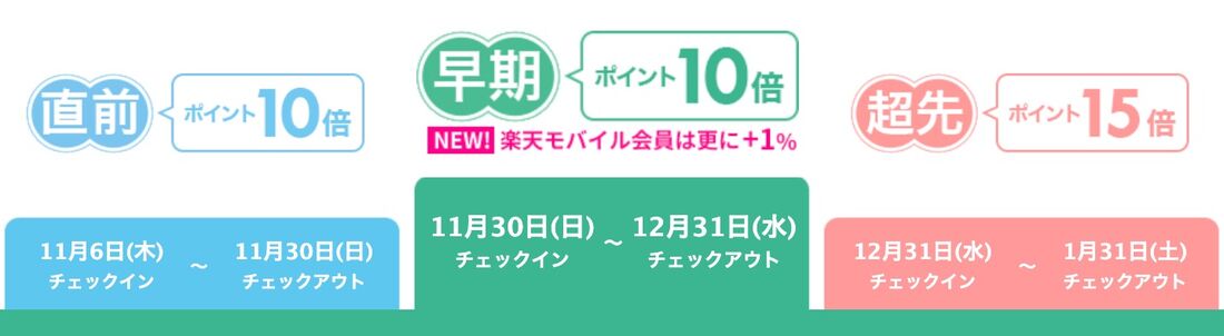 毎月エントリーが必要、旅行対象期間を要チェック