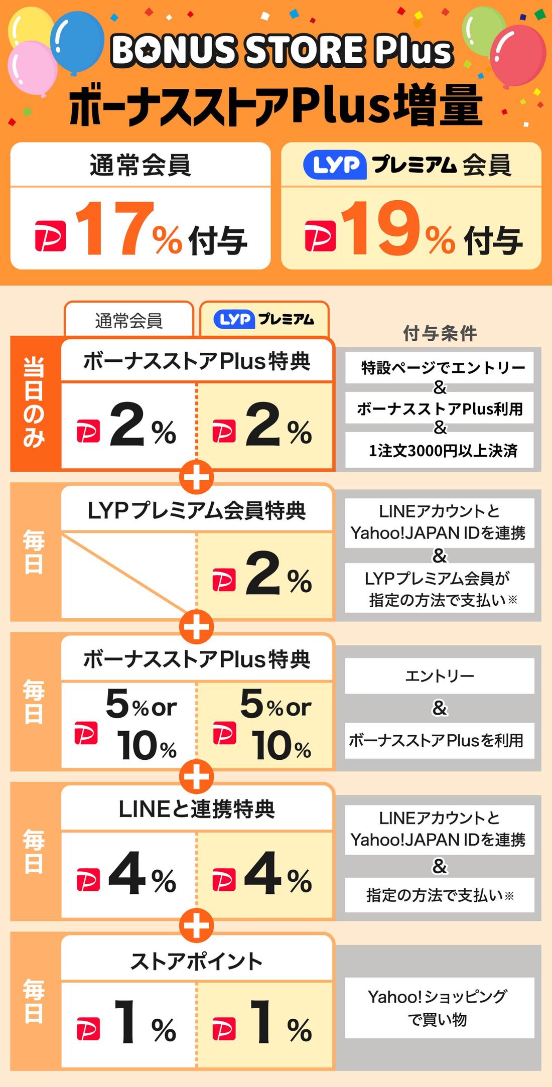 ボーナスストア増量