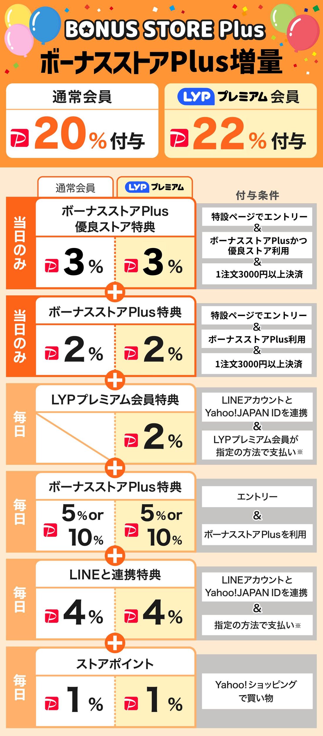 ボーナスストア増量