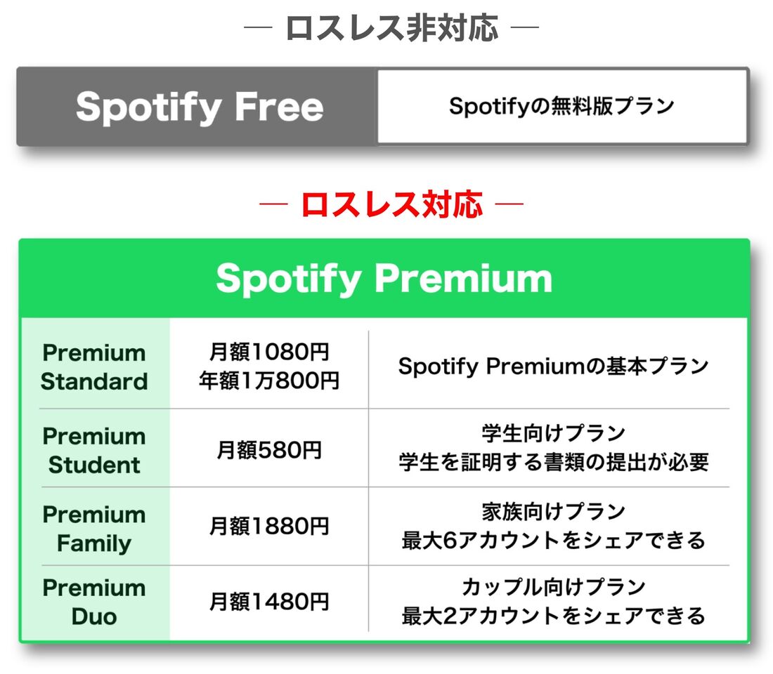 Spotify FreeとPremiumを比較
